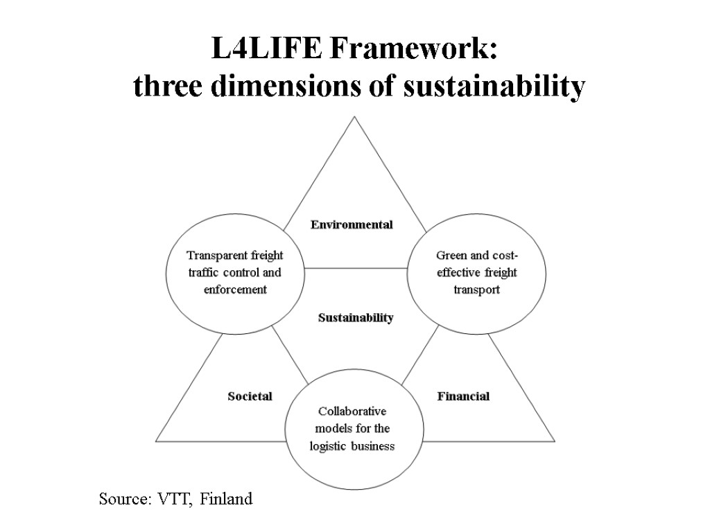 L4LIFE Framework: three dimensions of sustainability Source: VTT, Finland